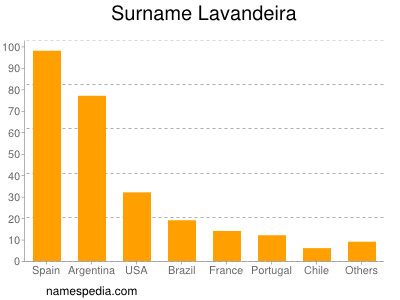 nom Lavandeira