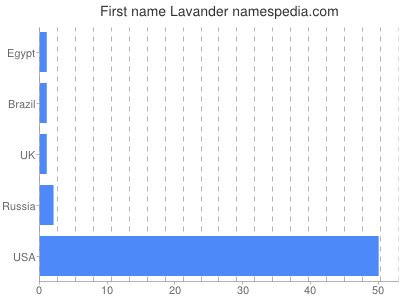 Given name Lavander
