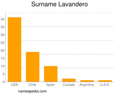 Familiennamen Lavandero