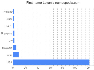 Given name Lavania