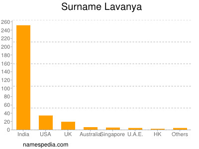 Familiennamen Lavanya