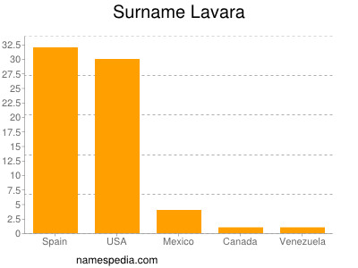 Surname Lavara