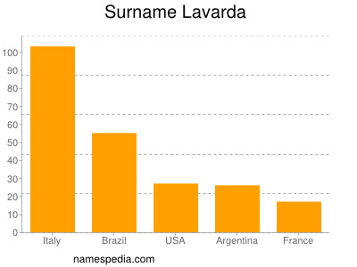 Familiennamen Lavarda