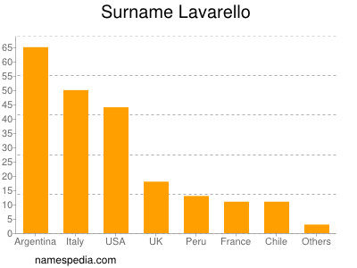 Familiennamen Lavarello