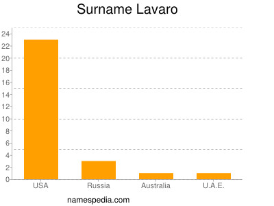 Familiennamen Lavaro