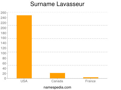 Familiennamen Lavasseur
