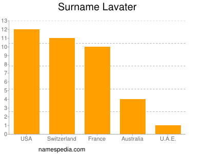 nom Lavater