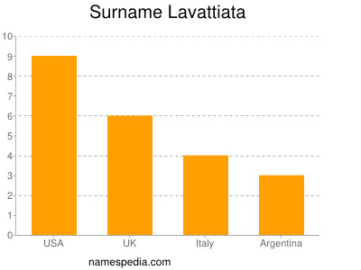 Familiennamen Lavattiata