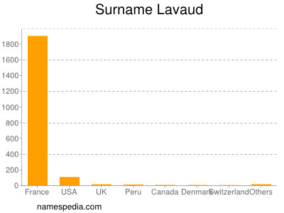 nom Lavaud