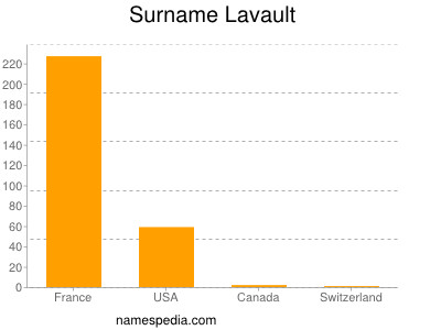 Familiennamen Lavault