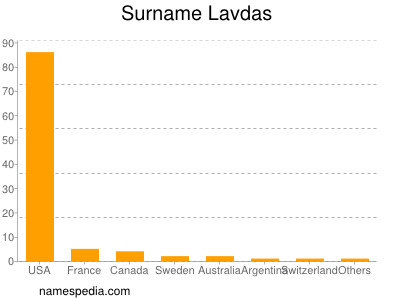 Familiennamen Lavdas