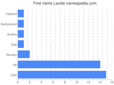 Given name Lavdie