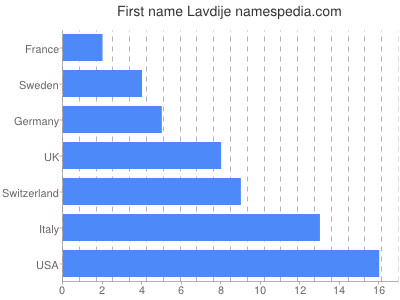 Vornamen Lavdije