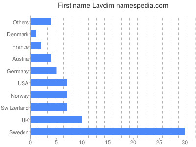 Given name Lavdim