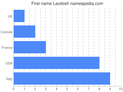 Vornamen Lavdosh