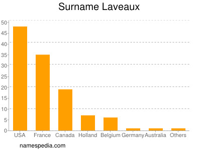 Familiennamen Laveaux