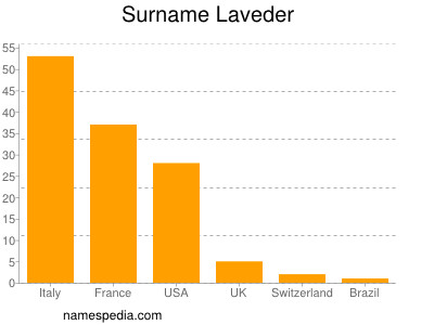 Familiennamen Laveder