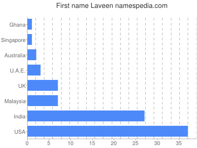 Vornamen Laveen