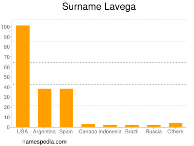 Familiennamen Lavega