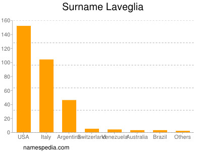 nom Laveglia