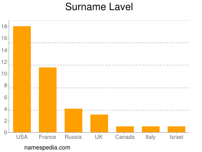 Surname Lavel