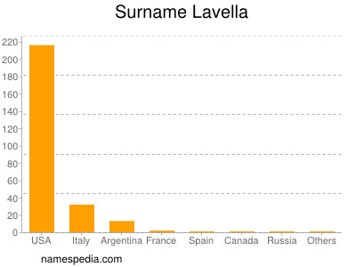 Familiennamen Lavella