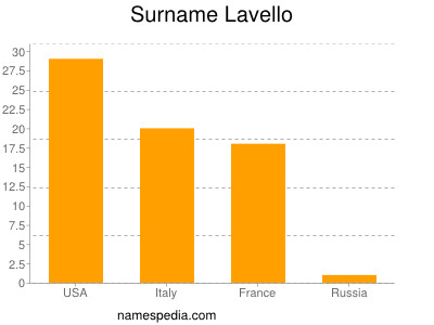 Familiennamen Lavello