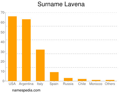 Familiennamen Lavena