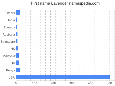 Vornamen Lavender