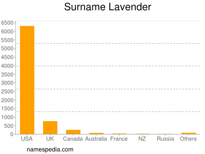 Familiennamen Lavender