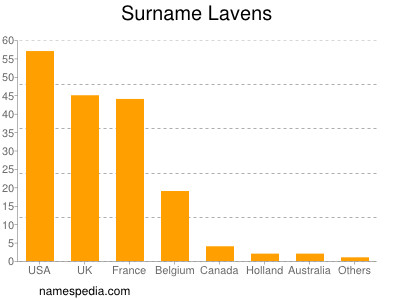 Familiennamen Lavens