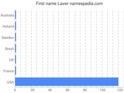 prenom Laver