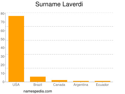 Familiennamen Laverdi