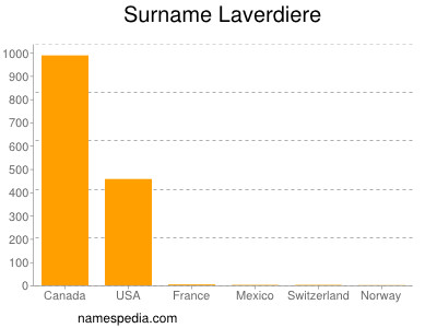 Familiennamen Laverdiere