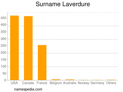 Surname Laverdure