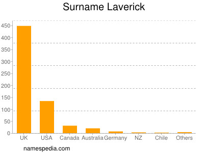 Familiennamen Laverick