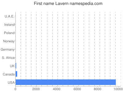 Given name Lavern