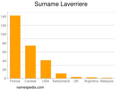 Familiennamen Laverriere