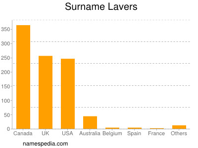 Familiennamen Lavers