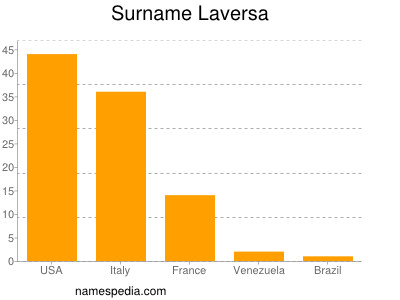 Familiennamen Laversa