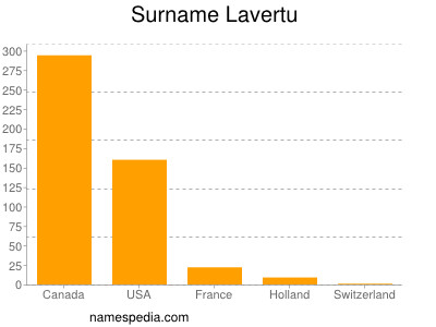 Familiennamen Lavertu