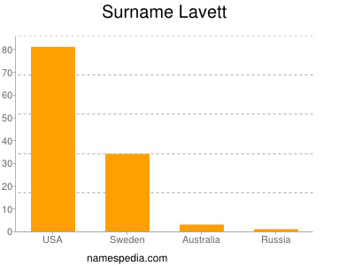 Familiennamen Lavett