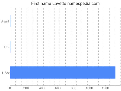 prenom Lavette