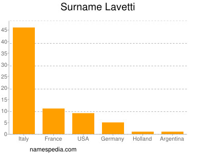 Familiennamen Lavetti