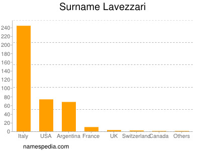 Familiennamen Lavezzari