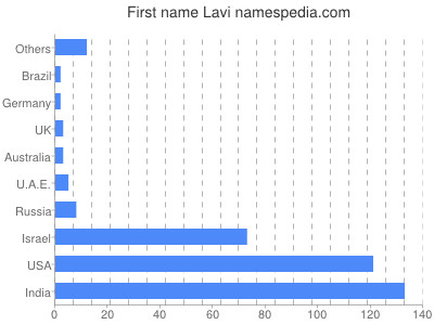 Vornamen Lavi