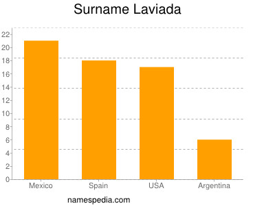 Familiennamen Laviada