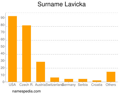 Familiennamen Lavicka