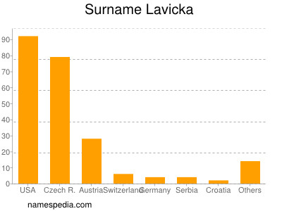 nom Lavicka