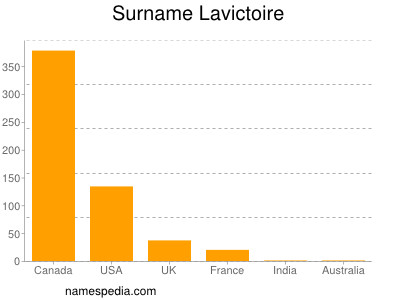 Surname Lavictoire